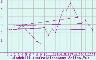 Courbe du refroidissement olien pour Belfort-Dorans (90)