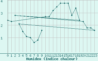 Courbe de l'humidex pour Barth