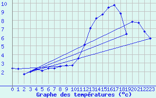 Courbe de tempratures pour Le Luc (83)