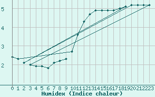 Courbe de l'humidex pour Belfort-Dorans (90)