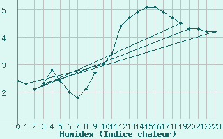 Courbe de l'humidex pour Vernouillet (78)