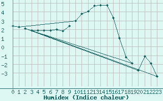 Courbe de l'humidex pour Muehlacker