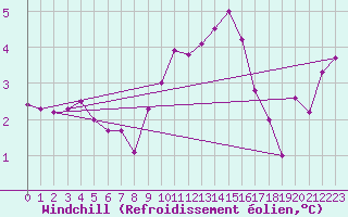 Courbe du refroidissement olien pour Mullingar