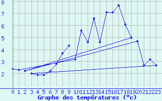 Courbe de tempratures pour Grosserlach-Mannenwe