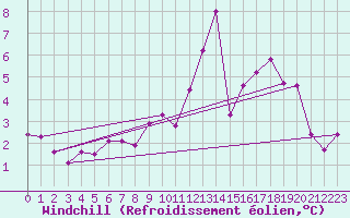 Courbe du refroidissement olien pour Albert-Bray (80)