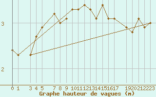 Courbe de la hauteur des vagues pour la bouée 6301001