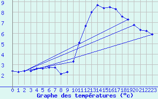 Courbe de tempratures pour Aniane (34)