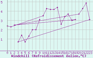 Courbe du refroidissement olien pour Slubice