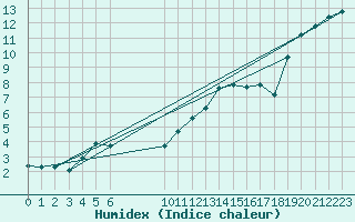 Courbe de l'humidex pour Vias (34)