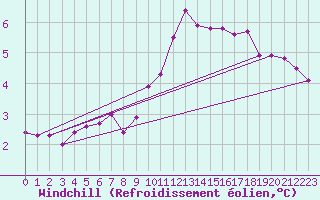 Courbe du refroidissement olien pour Aix-en-Provence (13)