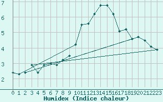 Courbe de l'humidex pour La Dle (Sw)