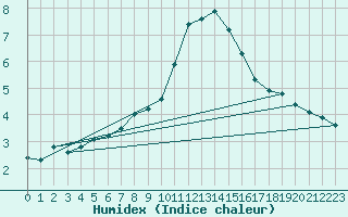 Courbe de l'humidex pour Lignerolles (03)