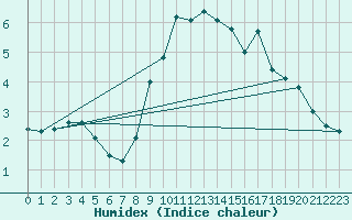 Courbe de l'humidex pour Oehringen