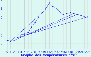 Courbe de tempratures pour Murted Tur-Afb