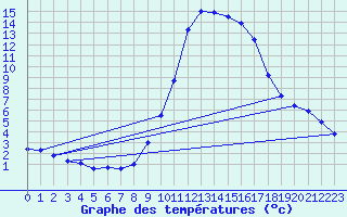 Courbe de tempratures pour Ripoll