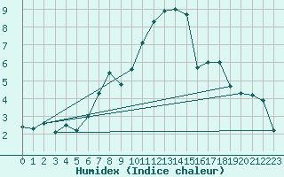 Courbe de l'humidex pour Chateau-d-Oex