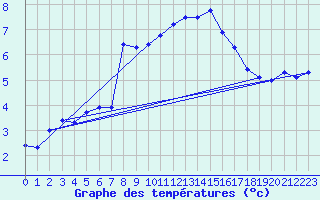 Courbe de tempratures pour Gros-Rderching (57)