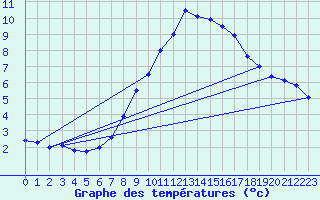 Courbe de tempratures pour Windischgarsten