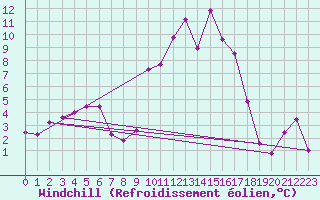 Courbe du refroidissement olien pour Bastia (2B)
