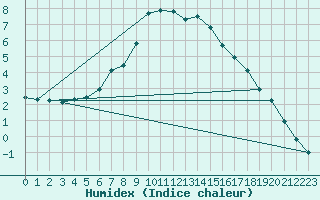 Courbe de l'humidex pour Jogeva