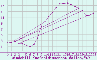 Courbe du refroidissement olien pour Saint-Yrieix-le-Djalat (19)
