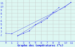 Courbe de tempratures pour Mierkenis