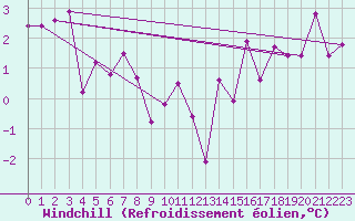 Courbe du refroidissement olien pour la bouée 6200093