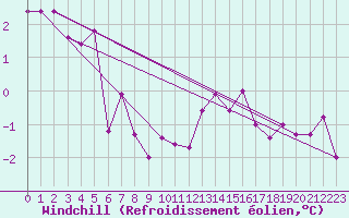 Courbe du refroidissement olien pour Dourbes (Be)