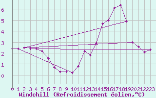 Courbe du refroidissement olien pour Calais / Marck (62)