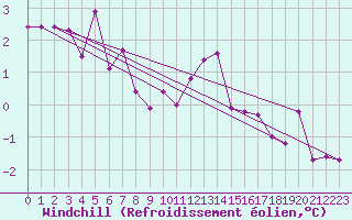 Courbe du refroidissement olien pour Wuerzburg