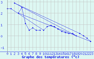 Courbe de tempratures pour Les Eplatures - La Chaux-de-Fonds (Sw)