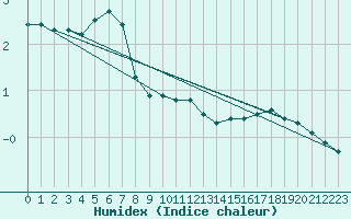 Courbe de l'humidex pour Kihnu