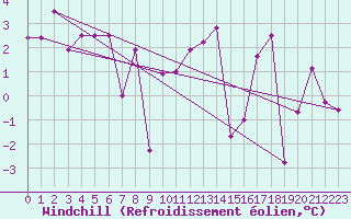 Courbe du refroidissement olien pour Rodez (12)
