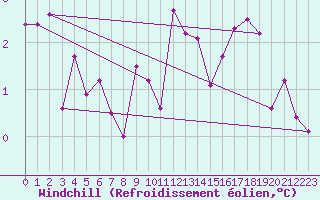 Courbe du refroidissement olien pour Egolzwil