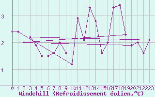Courbe du refroidissement olien pour Cap Gris-Nez (62)