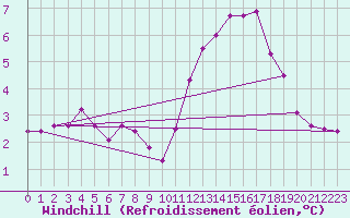 Courbe du refroidissement olien pour Guidel (56)