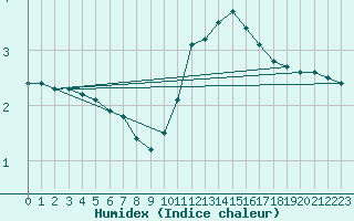 Courbe de l'humidex pour Sorcy-Bauthmont (08)