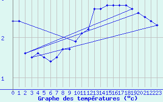 Courbe de tempratures pour Nottingham Weather Centre