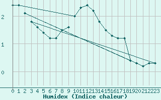 Courbe de l'humidex pour Murted Tur-Afb