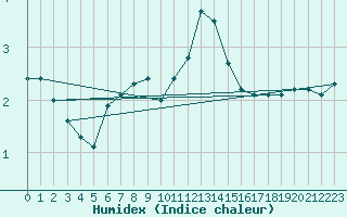 Courbe de l'humidex pour La Fretaz (Sw)