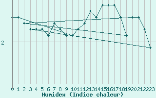 Courbe de l'humidex pour Pori Tahkoluoto