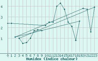 Courbe de l'humidex pour Belmullet