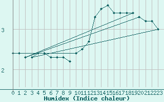 Courbe de l'humidex pour Capelle aan den Ijssel (NL)