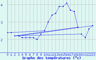 Courbe de tempratures pour Nottingham Weather Centre