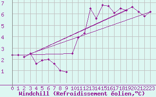 Courbe du refroidissement olien pour Xert / Chert (Esp)