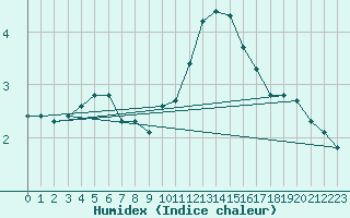 Courbe de l'humidex pour Sermange-Erzange (57)