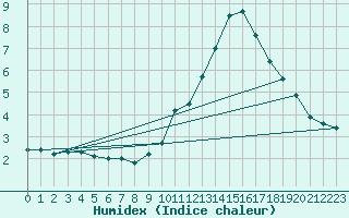 Courbe de l'humidex pour Rochegude (26)