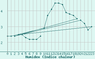 Courbe de l'humidex pour Buzenol (Be)