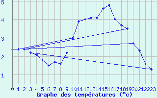 Courbe de tempratures pour Mont-Aigoual (30)