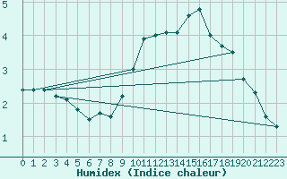 Courbe de l'humidex pour Mont-Aigoual (30)